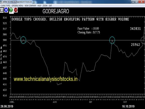 godrejagro share price