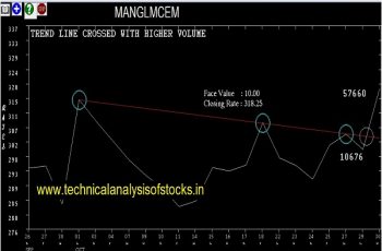 manglmcem share price history