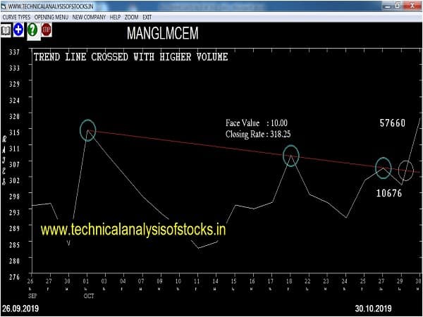 manglmcem share price history