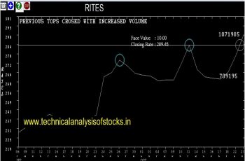 rites share price