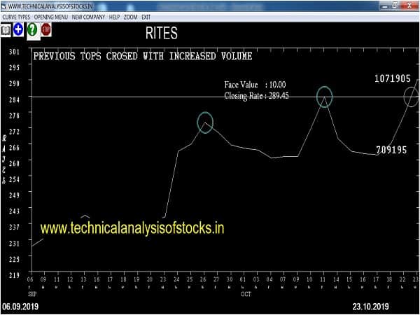 rites share price