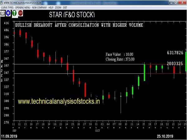 star share price