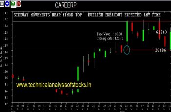 careerp share price history