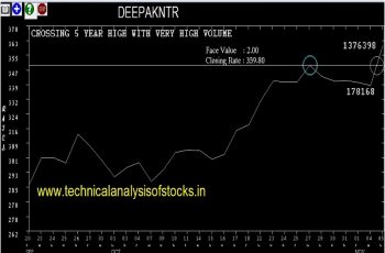 deepakntr share price history