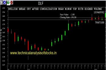 dlf share price history