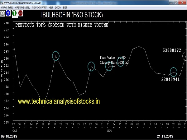 ibulhsgfin share price history