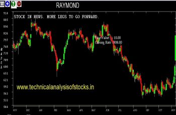 raymond share price history