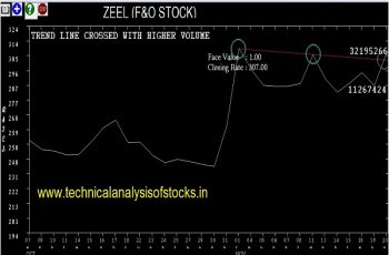 zeel share price history