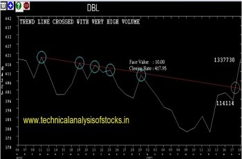 dbl share price history