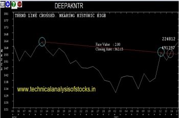 deepakntr share price history