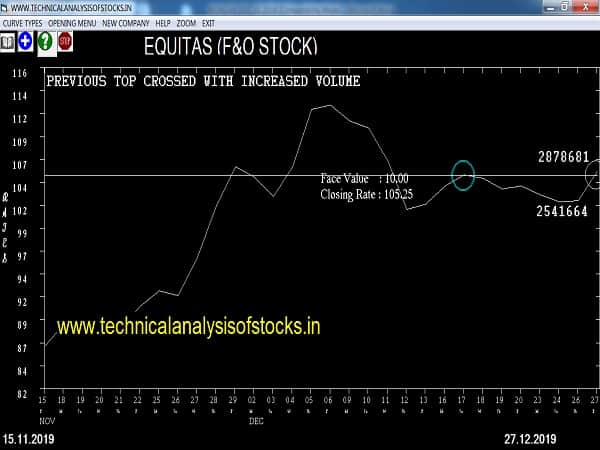 equitas share price history