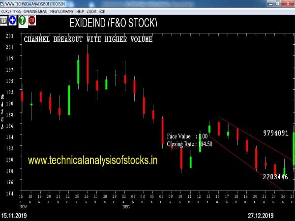 exideind share price history