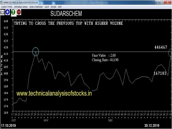 sudarschem share price history