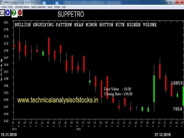 suppetro share price history