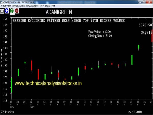 adanigreen share price history