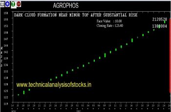 agrophos share price history