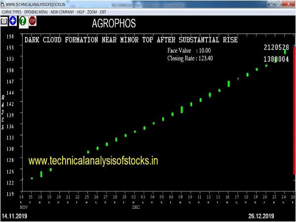 agrophos share price history