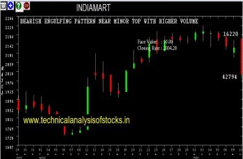 indiamart share price history