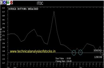 itdc share price history