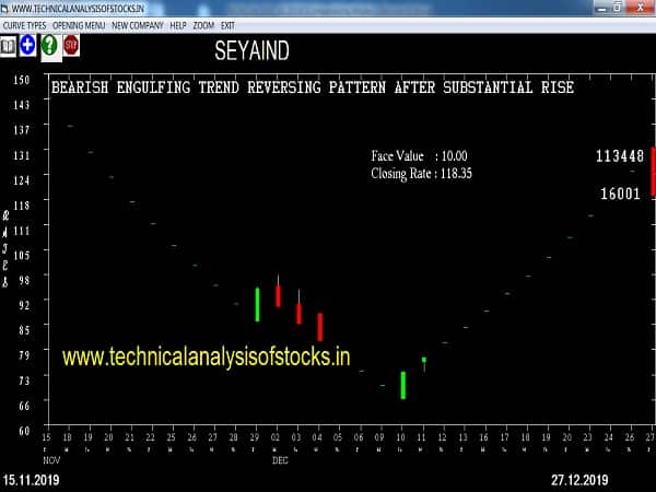 sevaind share price history