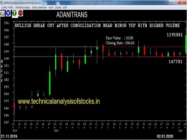 adanitrans share price history