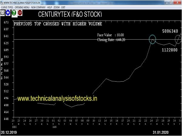 centurytex share price history