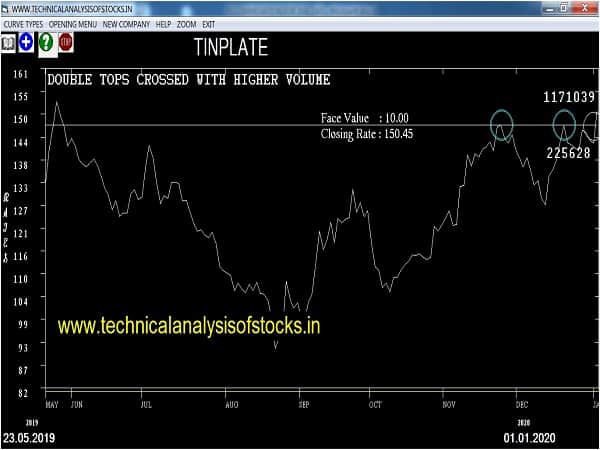 tinplate share price history