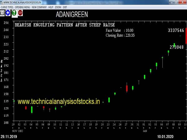 adanigreen share price history