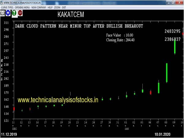 kakatcem share price history