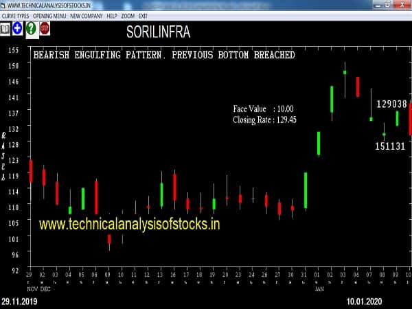 sorilinfra share price history