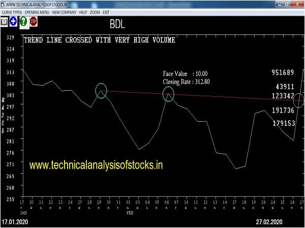 bdl share price history