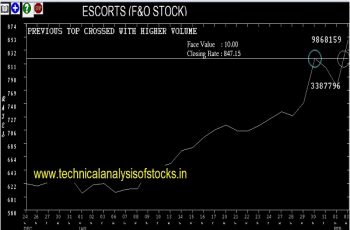 escorts share price history