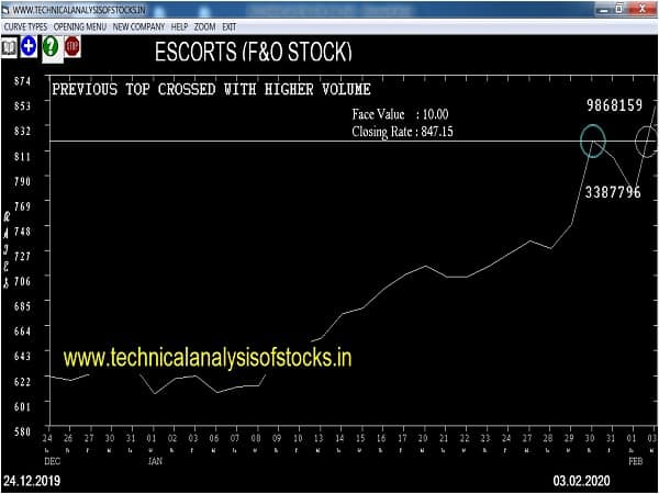 escorts share price history