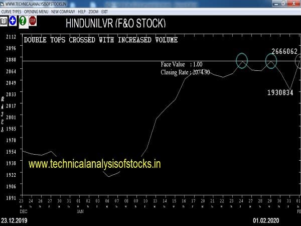 hindunilvr share price history