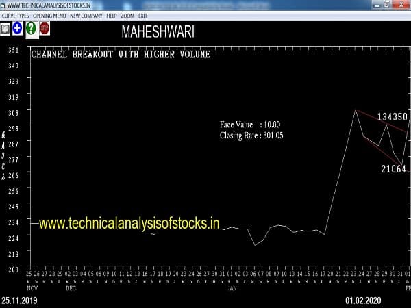 maheshwari share price history