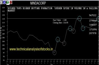 mindacorp share price history