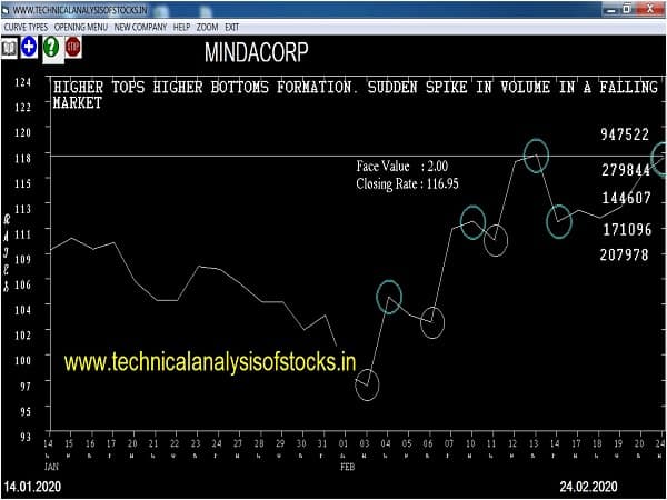 mindacorp share price history