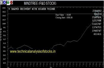 mindtree share price history