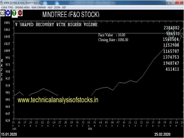 mindtree share price history