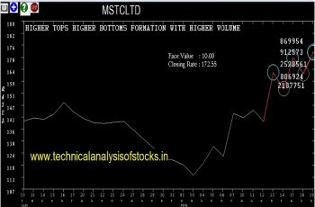 mstscltd share price history