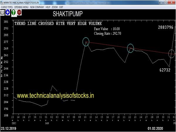 shaktipump share price history