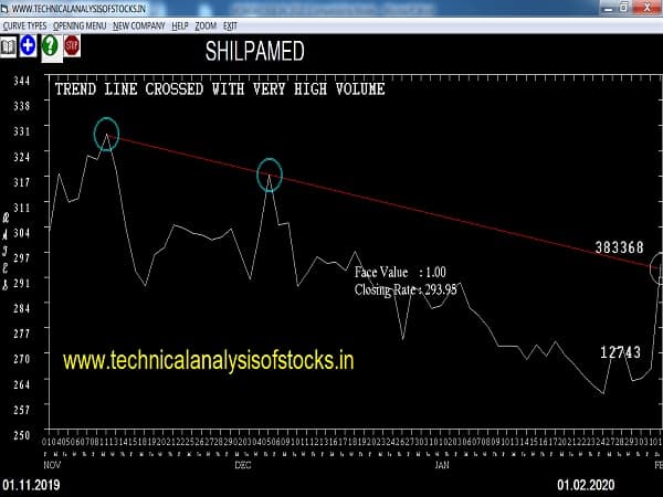 shilpamed share price history