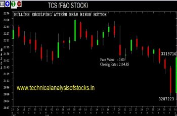 tcs share price history