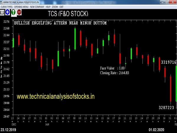 tcs share price history