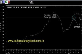 vbl share price history