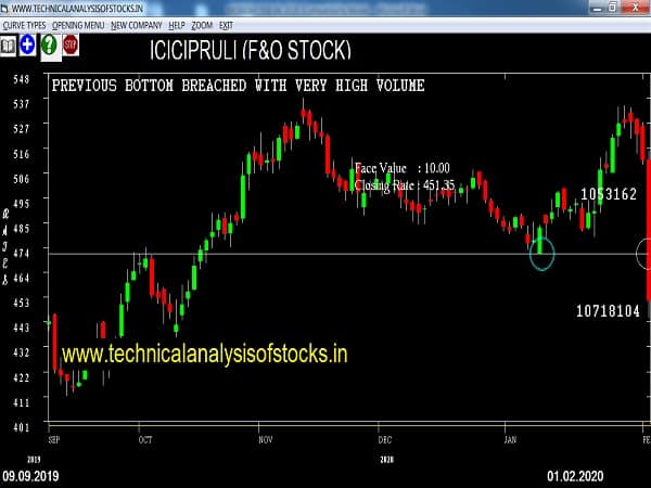 icicipruli share price history