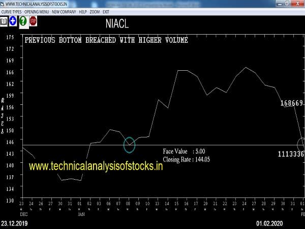 niacl share price history