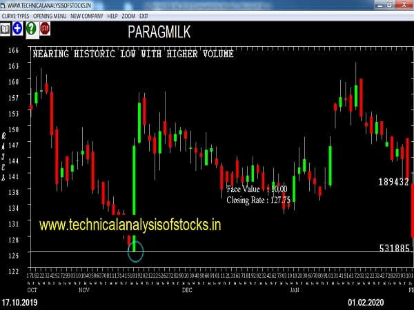 paragmillk share price history