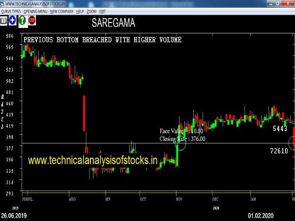 saregama share price history