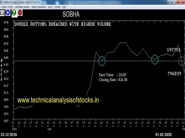 sobha share price history